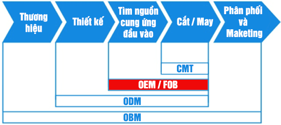 Dịch vụ FOB - Công ty CP TCT May Bắc Giang BGG